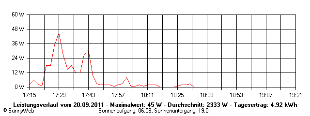 Grafik Tagesertrag