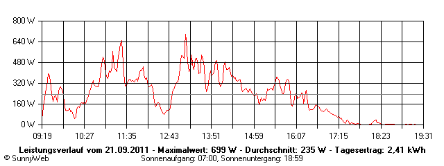 Grafik Tagesertrag
