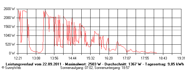 Grafik Tagesertrag