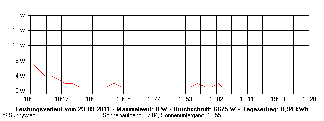 Grafik Tagesertrag
