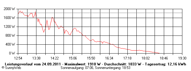 Grafik Tagesertrag