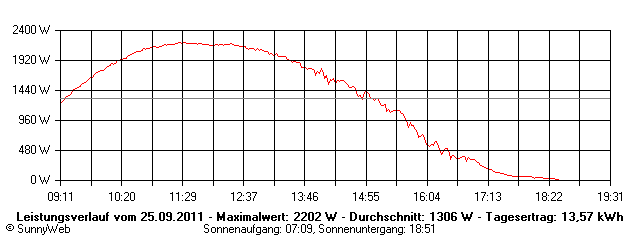 Grafik Tagesertrag