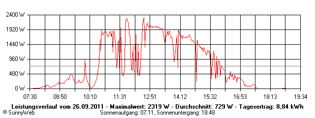 Grafik Tagesertrag