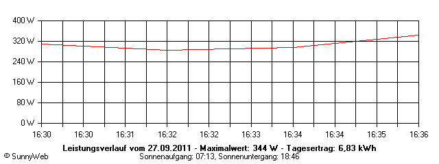 Grafik Tagesertrag