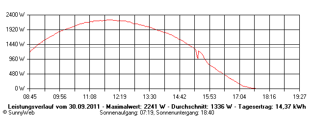 Grafik Tagesertrag