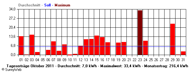Grafik Monatsertrag