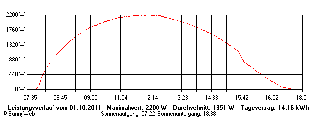 Grafik Tagesertrag