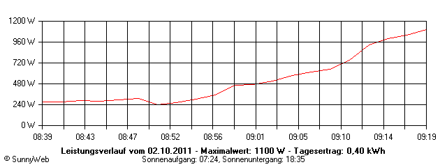 Grafik Tagesertrag