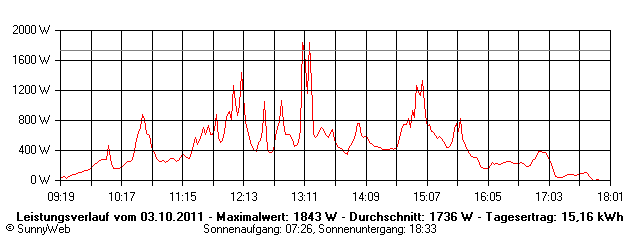 Grafik Tagesertrag