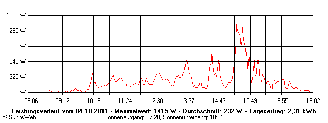 Grafik Tagesertrag