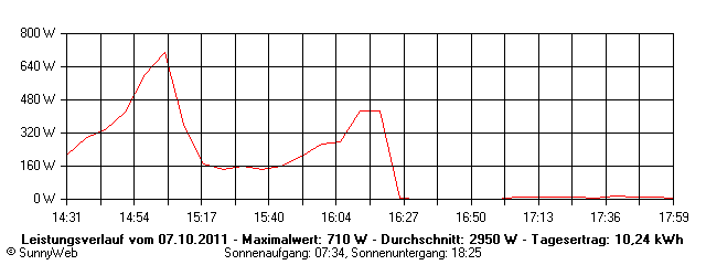 Grafik Tagesertrag