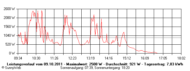 Grafik Tagesertrag