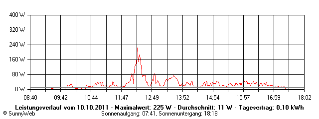 Grafik Tagesertrag