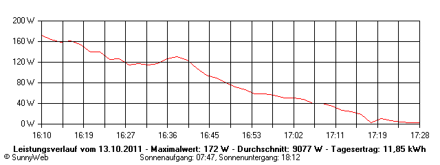 Grafik Tagesertrag