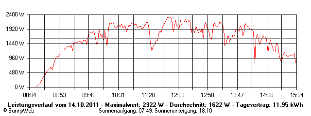 Grafik Tagesertrag