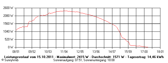 Grafik Tagesertrag