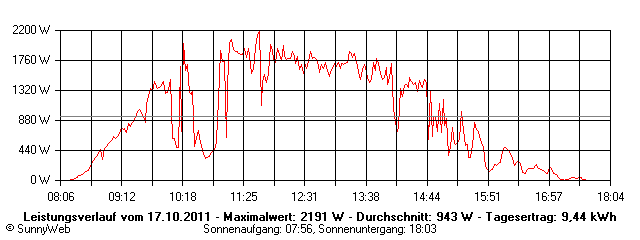 Grafik Tagesertrag