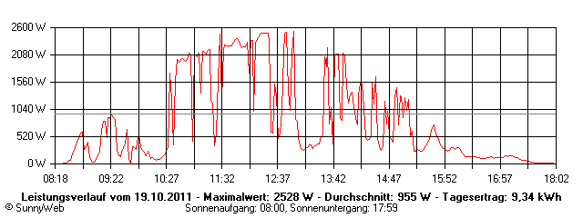 Grafik Tagesertrag