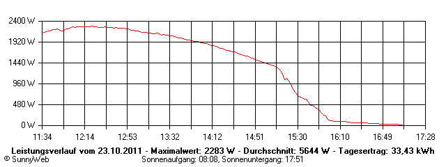 Grafik Tagesertrag
