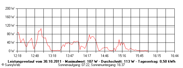 Grafik Tagesertrag
