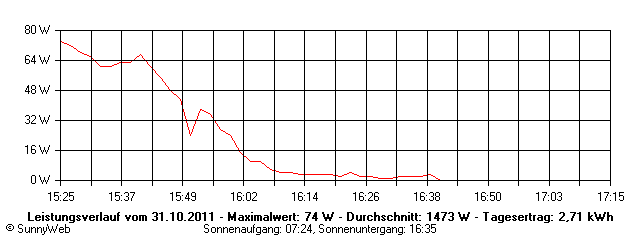 Grafik Tagesertrag