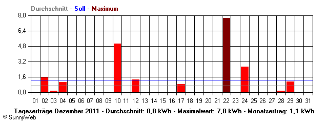 Grafik Monatsertrag