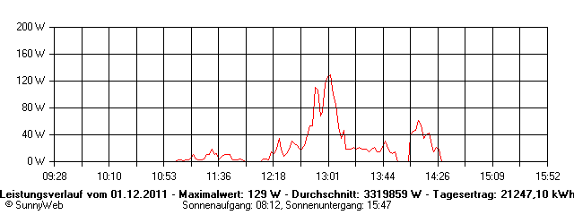 Grafik Tagesertrag