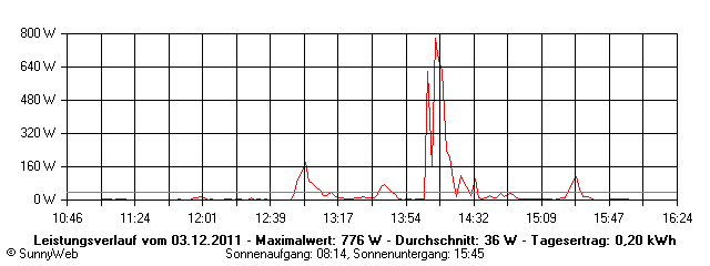 Grafik Tagesertrag