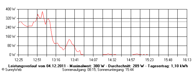 Grafik Tagesertrag