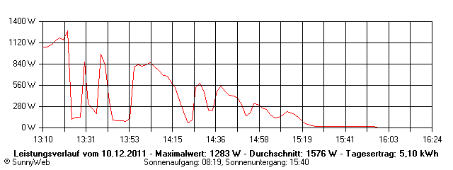 Grafik Tagesertrag