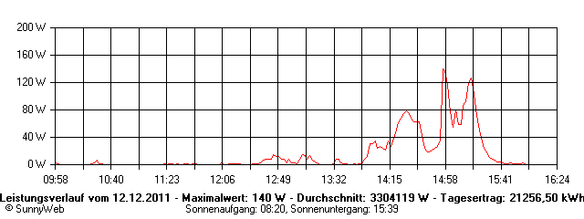 Grafik Tagesertrag