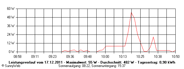 Grafik Tagesertrag