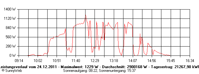 Grafik Tagesertrag