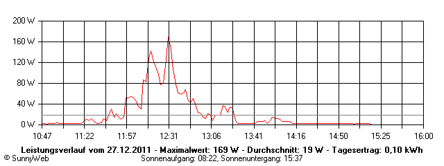 Grafik Tagesertrag