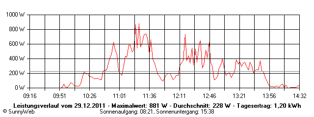 Grafik Tagesertrag